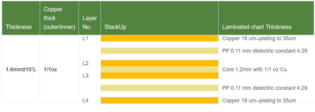 PCBWay 4-Layer PCB Stackup (October 2020) - PCB Artists