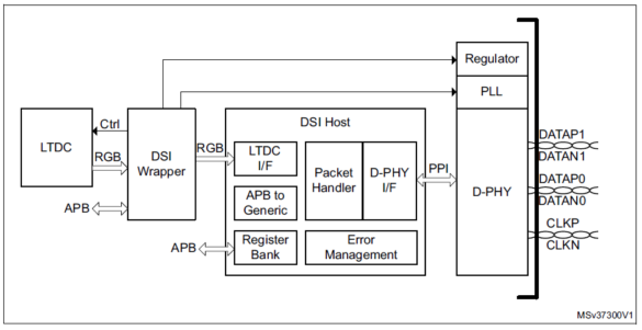 Using 4 lane MIPI DSI display with STM32 - PCB Artists