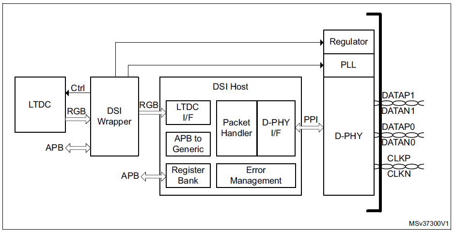 STM32 MIPI DSI block diagram