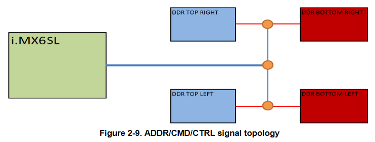 i.MX6 DDR3 T-topology routing address command control