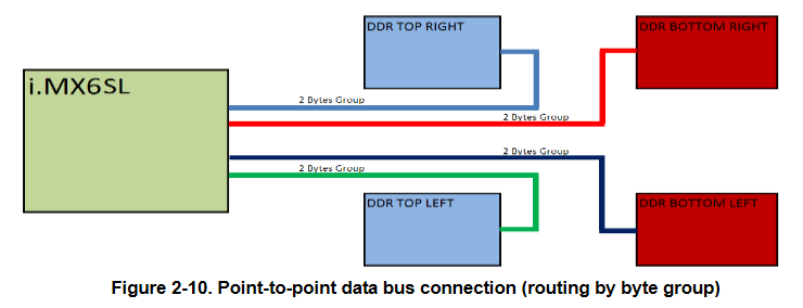 i.MX6 DDR3 T-topology routing data lanes