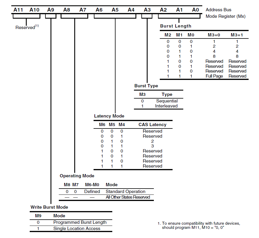 sdram address lines mode register setting