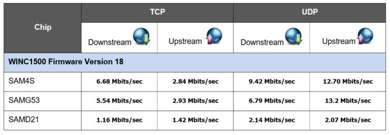 atwinc1500 tcp udp maximum wifi data rate