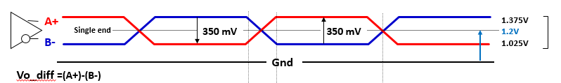 stm32 lvds logic level