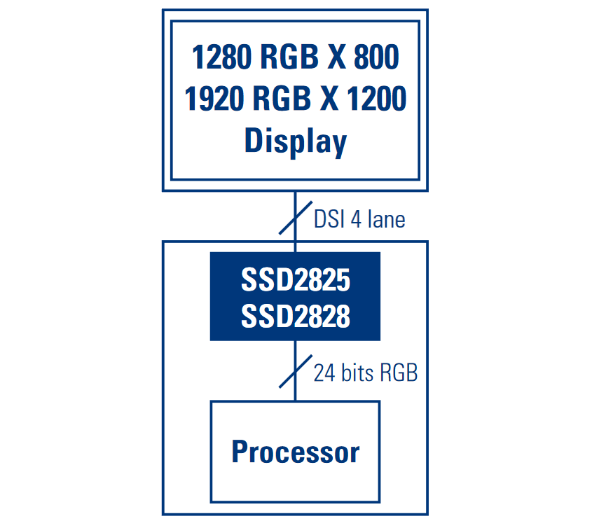 Solomon systech rgb to mipi dsi converter ic