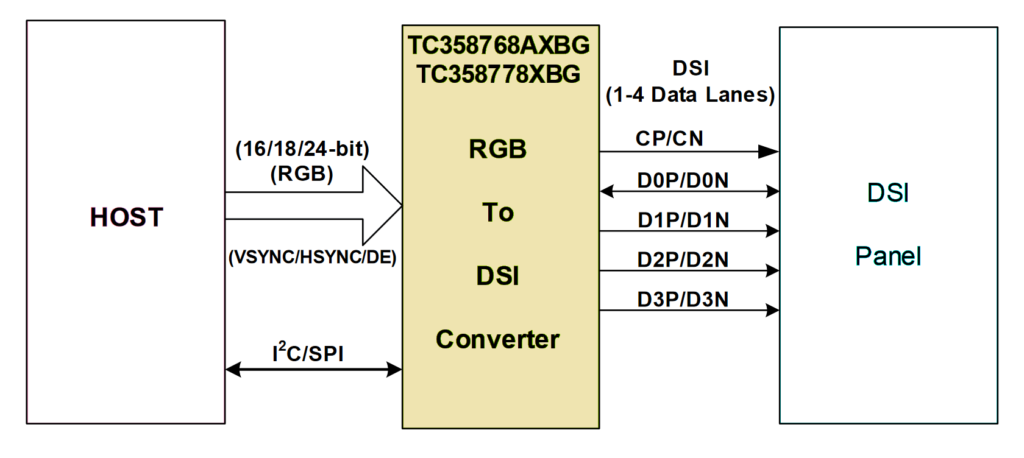 gårdsplads Margaret Mitchell koncept Parallel RGB to MIPI DSI Bridge Design - PCB Artists