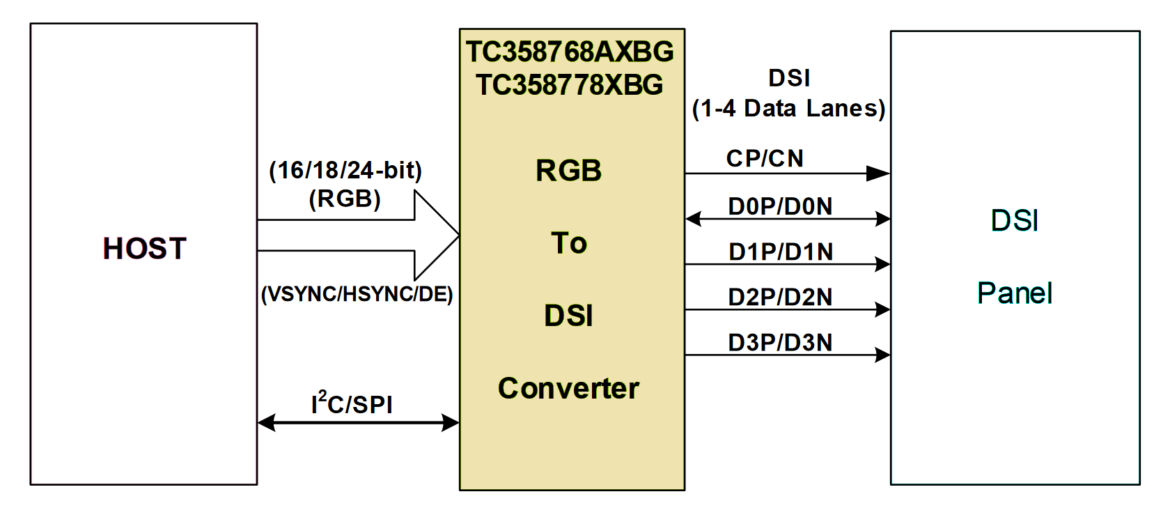 Toshiba TC358768 TC358778 RGB to DSI converter bridge IC Toshiba TC358768 TC358778 RGB to DSI converter bridge IC