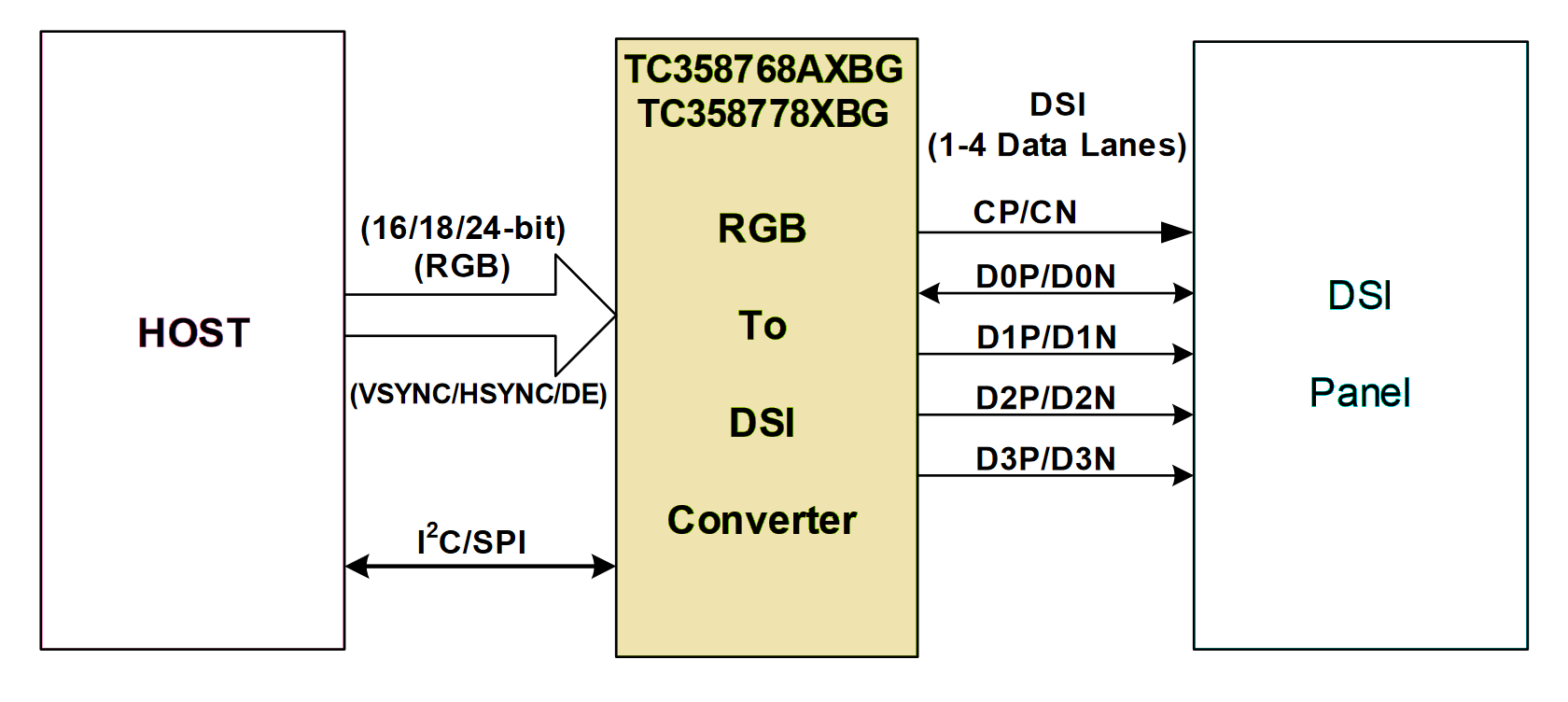 Toshiba TC358768 TC358778 RGB to DSI converter bridge IC