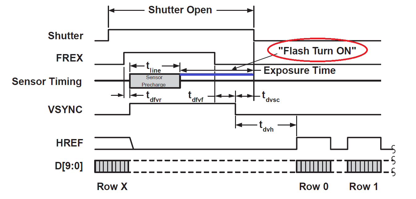 ov2640 flash strobe control output timing