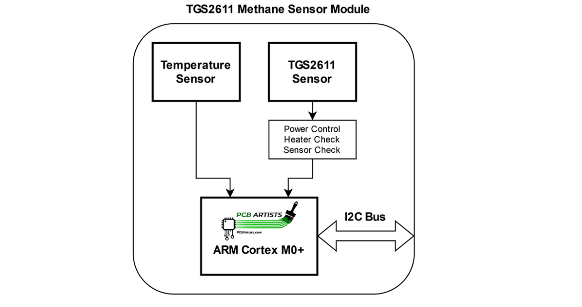Low Power I2C Methane Sensor Module PCB Artists