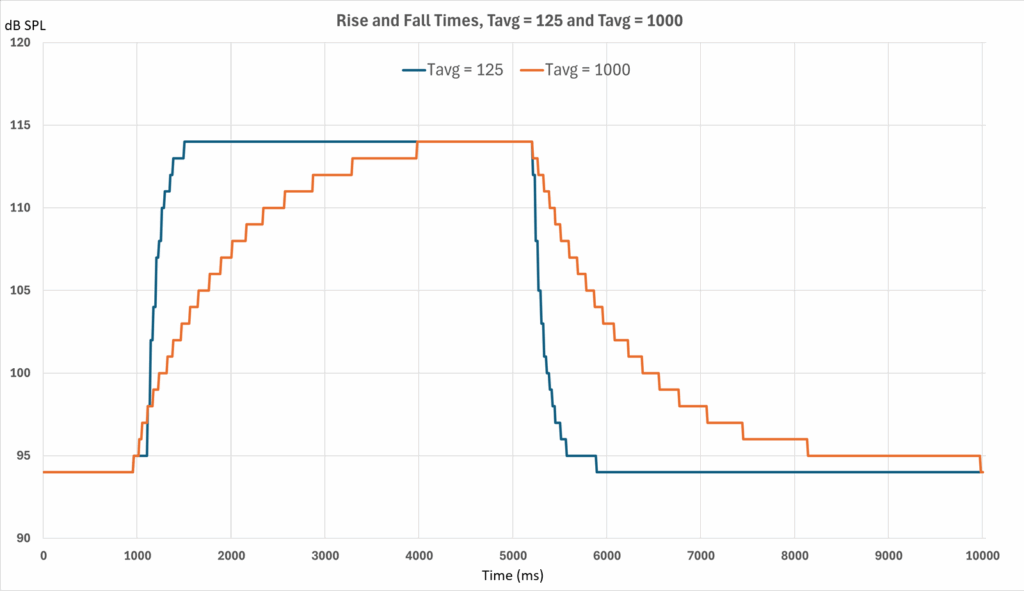 PCBA-DBM-r3 exponential time averaging rise and fall time chart