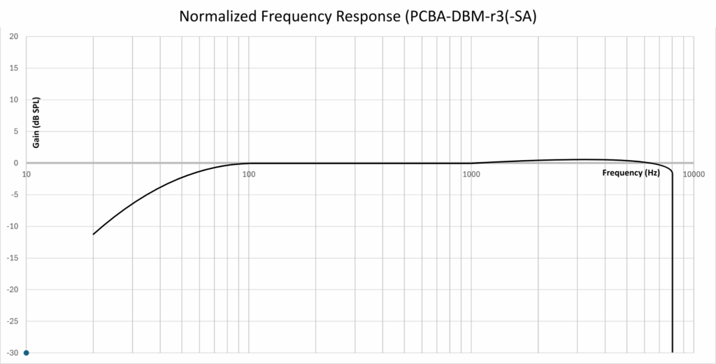 PCBA-DBM-r3 i2c sound sensor frequency response